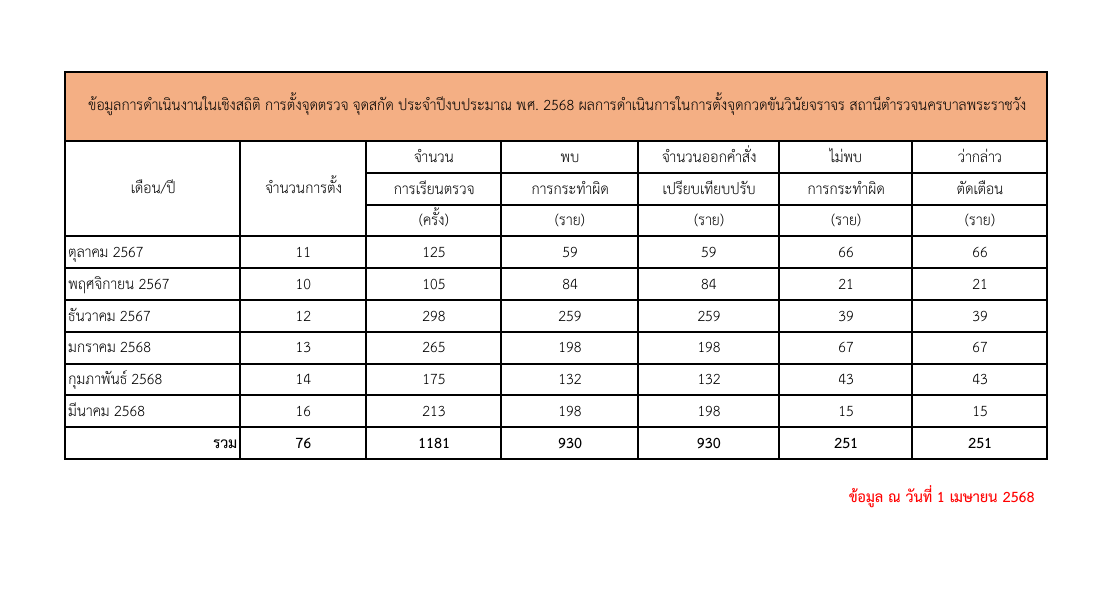 กราฟตั้งด่าน
